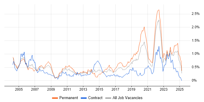 Job vacancy trend for Applications Engineer in Hampshire Job vacancy trend for Applications Engineer in Hampshire