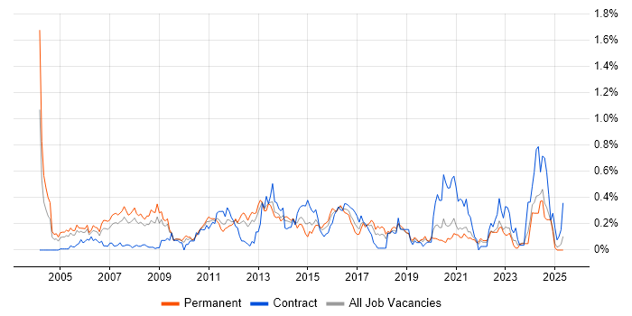 Job vacancy trend for Applications Specialist in Hampshire Job vacancy trend for Applications Specialist in Hampshire