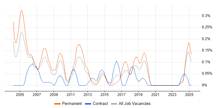 Job vacancy trend for Applications Support Consultant in Hampshire Job vacancy trend for Applications Support Consultant in Hampshire