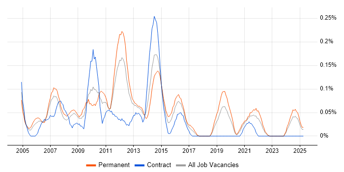 Job vacancy trend for Applications Support Manager in Hampshire Job vacancy trend for Applications Support Manager in Hampshire
