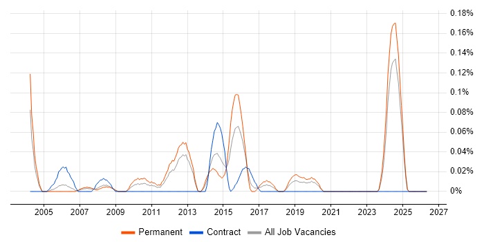 Applications Support Technician job vacancy trend in Hampshire