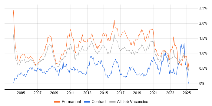 Job vacancy trend for Applications Support in Hampshire Job vacancy trend for Applications Support in Hampshire
