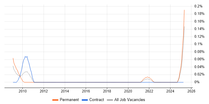 Job vacancy trend for AQAP in Hampshire
