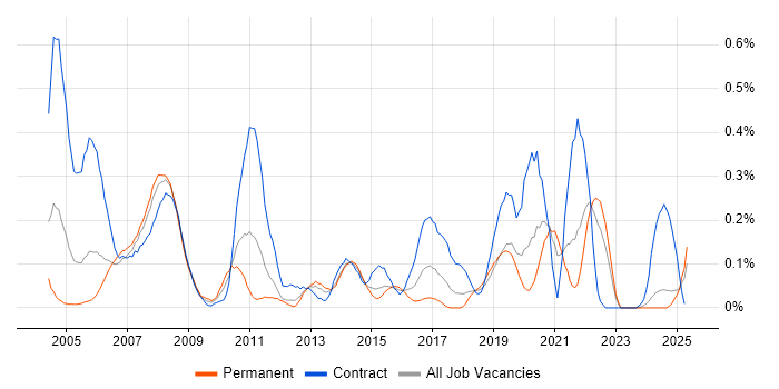 Job vacancy trend for ArcGIS in Hampshire