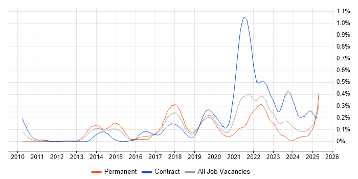 Job vacancy trend for ArchiMate in Hampshire Job vacancy trend for ArchiMate in Hampshire