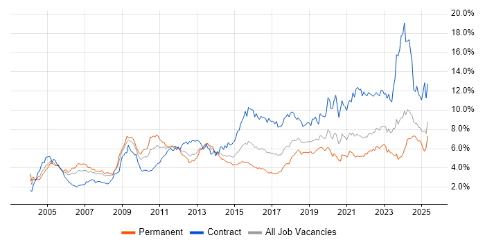 Job vacancy trend for Architect in Hampshire Job vacancy trend for Architect in Hampshire