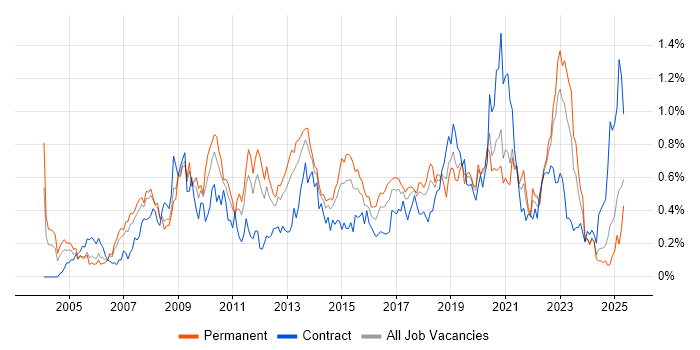 Job vacancy trend for Architectural Design in Hampshire Job vacancy trend for Architectural Design in Hampshire