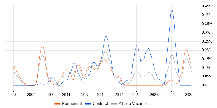Job vacancy trend for Architecture Governance in Hampshire Job vacancy trend for Architecture Governance in Hampshire