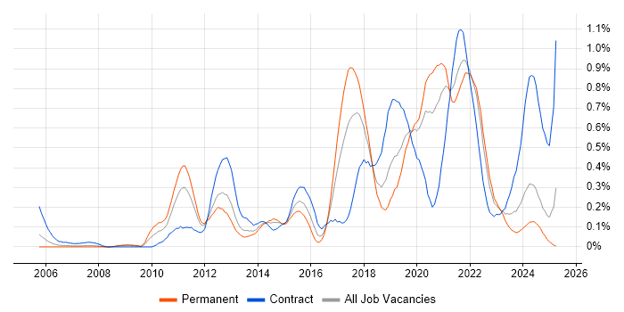Job vacancy trend for Architectural Patterns in Hampshire Job vacancy trend for Architectural Patterns in Hampshire