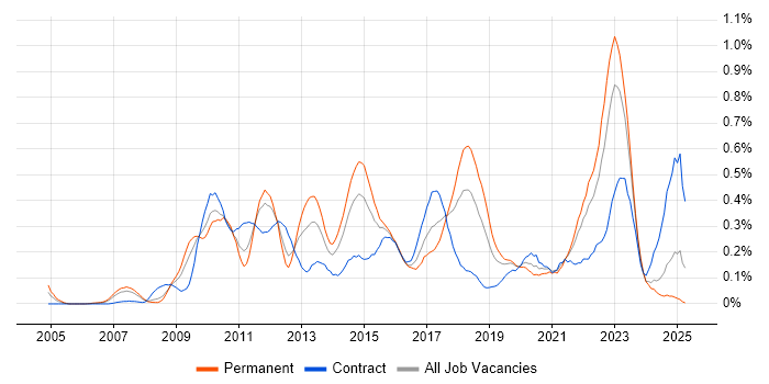 Job vacancy trend for Architecture Roadmap in Hampshire Job vacancy trend for Architecture Roadmap in Hampshire