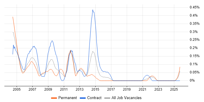 arcserve job vacancy trend in Hampshire