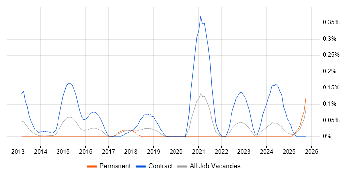 ArcSight Engineer job vacancy trend in Hampshire