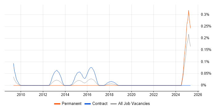 Job vacancy trend for ArcSight ESM in Hampshire Job vacancy trend for ArcSight ESM in Hampshire