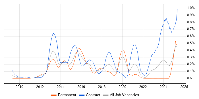 Job vacancy trend for ArcSight in Hampshire Job vacancy trend for ArcSight in Hampshire
