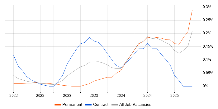 Job vacancy trend for Argo in Hampshire Job vacancy trend for Argo in Hampshire