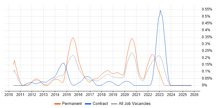 ARM Cortex job vacancy trend in Hampshire