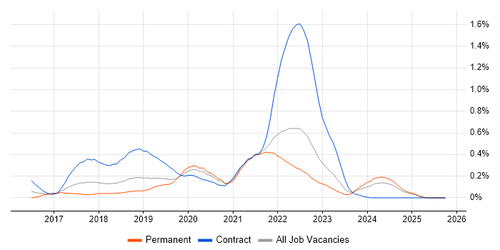 ARM Templates job vacancy trend in Hampshire