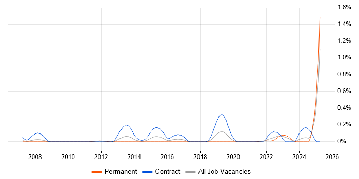 Job vacancy trend for ARP4754 in Hampshire