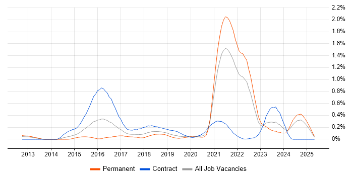 Job vacancy trend for Artifactory in Hampshire Job vacancy trend for Artifactory in Hampshire