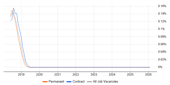 Artificial Intelligence Architect job vacancy trend in Hampshire