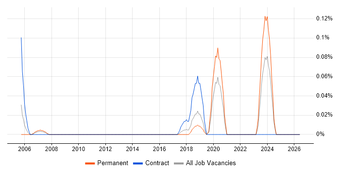 Artificial Intelligence Developer job vacancy trend in Hampshire