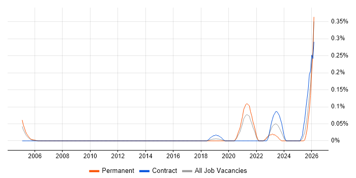Artificial Intelligence Engineer job vacancy trend in Hampshire