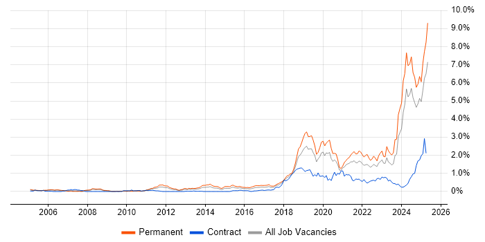 Job vacancy trend for Artificial Intelligence in Hampshire Job vacancy trend for Artificial Intelligence in Hampshire