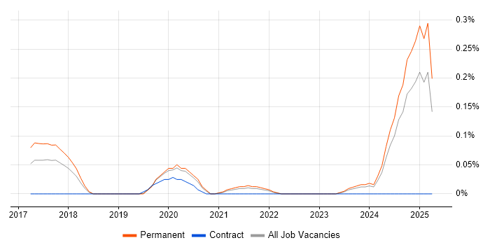 Job vacancy trend for Asana in Hampshire Job vacancy trend for Asana in Hampshire