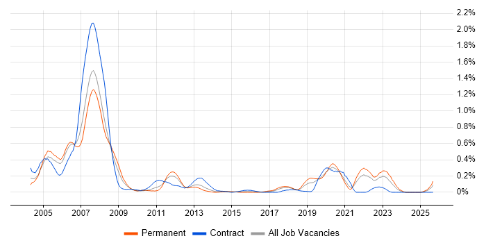 ASIC job vacancy trend in Hampshire