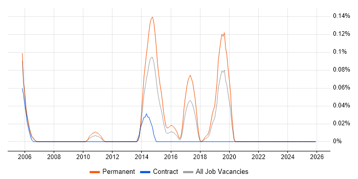 Asigra job vacancy trend in Hampshire