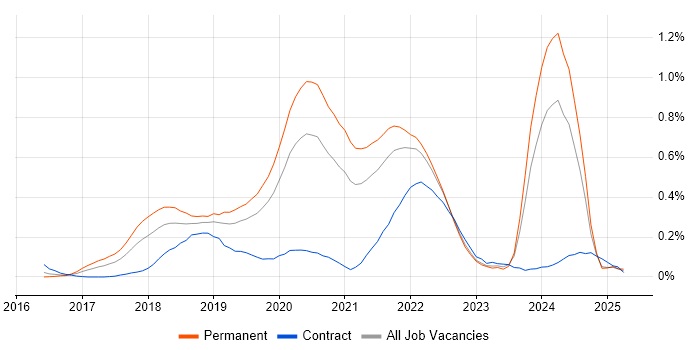 Job vacancy trend for ASP.NET Core in Hampshire Job vacancy trend for ASP.NET Core in Hampshire