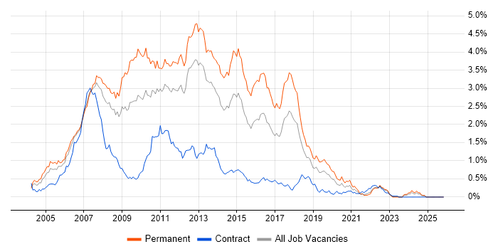 ASP.NET Developer job vacancy trend in Hampshire