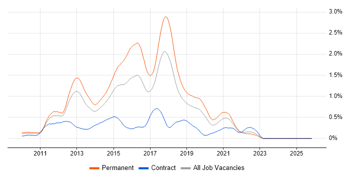 ASP.NET MVC Developer job vacancy trend in Hampshire
