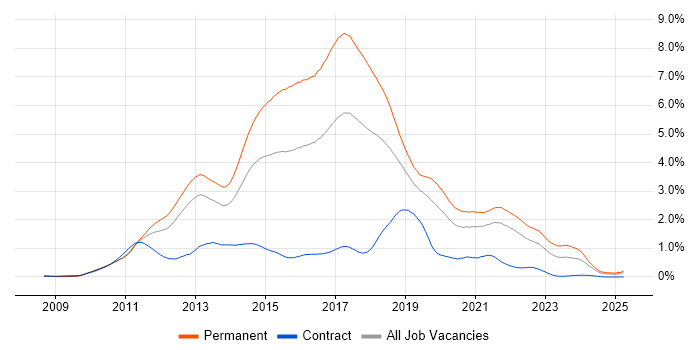 Job vacancy trend for ASP.NET MVC in Hampshire Job vacancy trend for ASP.NET MVC in Hampshire