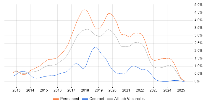 Job vacancy trend for ASP.NET Web API in Hampshire