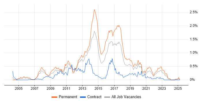Job vacancy trend for ASP.NET Web Forms in Hampshire Job vacancy trend for ASP.NET Web Forms in Hampshire
