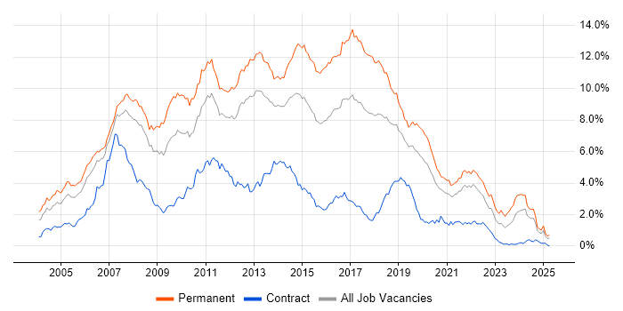 Job vacancy trend for ASP.NET in Hampshire Job vacancy trend for ASP.NET in Hampshire