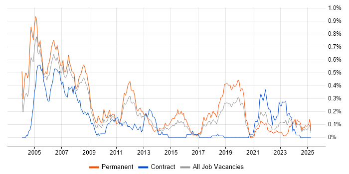 Job vacancy trend for Assembly Language in Hampshire Job vacancy trend for Assembly Language in Hampshire