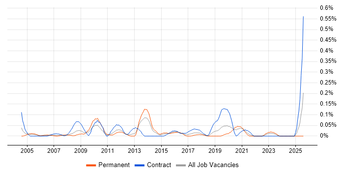 Job vacancy trend for Asset Management Analyst in Hampshire