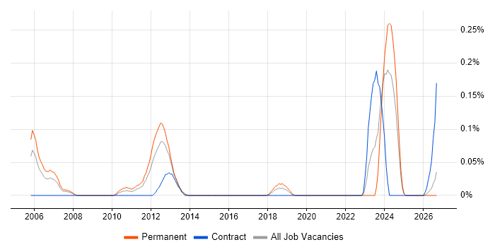Asset Management Consultant job vacancy trend in Hampshire