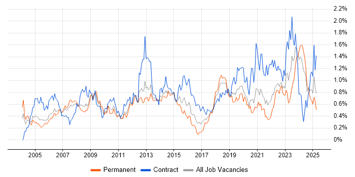 Job vacancy trend for Asset Management in Hampshire Job vacancy trend for Asset Management in Hampshire