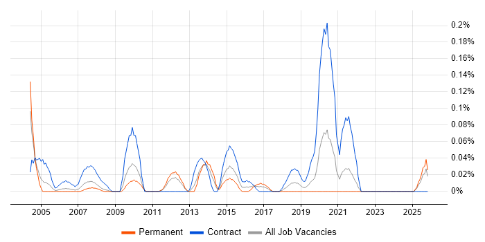 Assistant Project Manager job vacancy trend in Hampshire