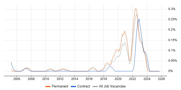 Associate Engineer job vacancy trend in Hampshire