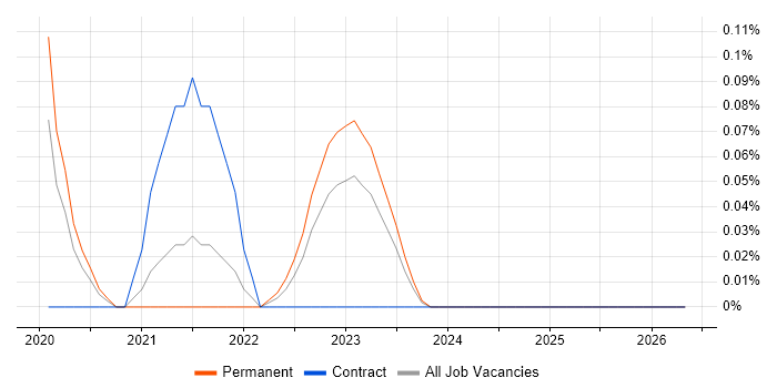 Async-Await job vacancy trend in Hampshire