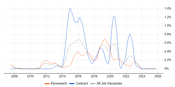Atlassian Bamboo job vacancy trend in Hampshire