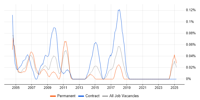 Job vacancy trend for ATM Engineer in Hampshire