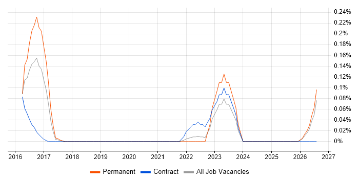 Attestation job vacancy trend in Hampshire