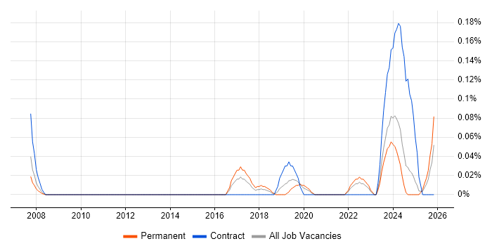 Audio Visual Technician job vacancy trend in Hampshire