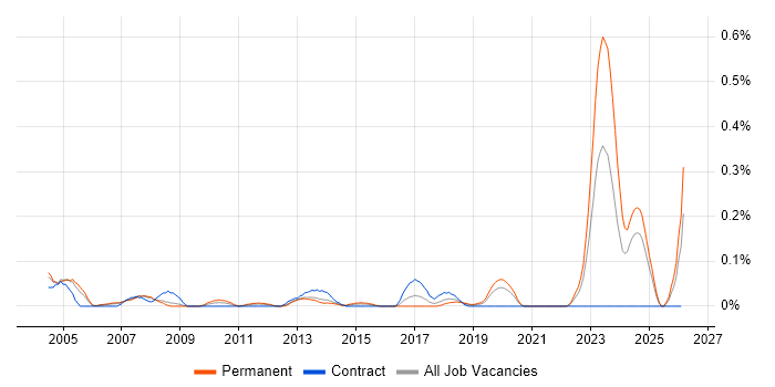 Audit Manager job vacancy trend in Hampshire