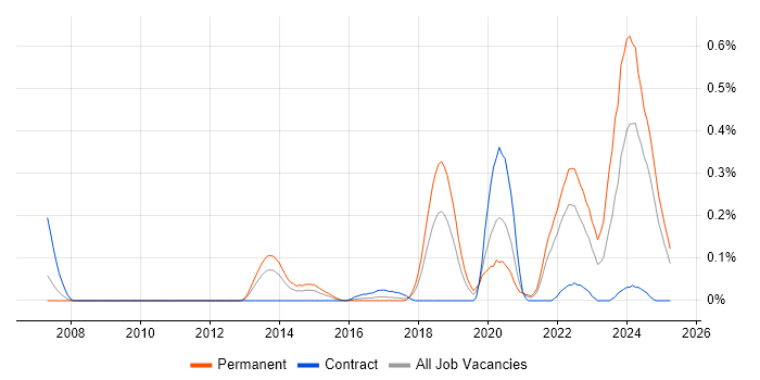 Job vacancy trend for Augmented Reality in Hampshire Job vacancy trend for Augmented Reality in Hampshire